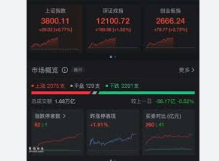 <strong>沪指盘中突破3800点创业板指报2613.08点，涨0.21%。全天成交额15912亿元，较上一交易日同期增加562亿元。</strong>